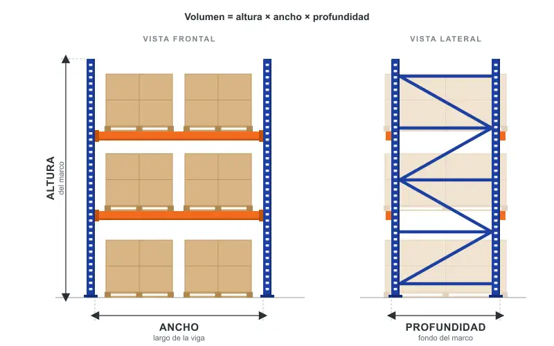 Dibujo de un rack selectivo con sus tres medidas: altura del marco, ancho (largo de la viga) y profundidad (fondo del marco)